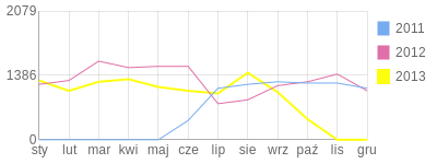 Wykres roczny blog rowerowy lukasz78.bikestats.pl